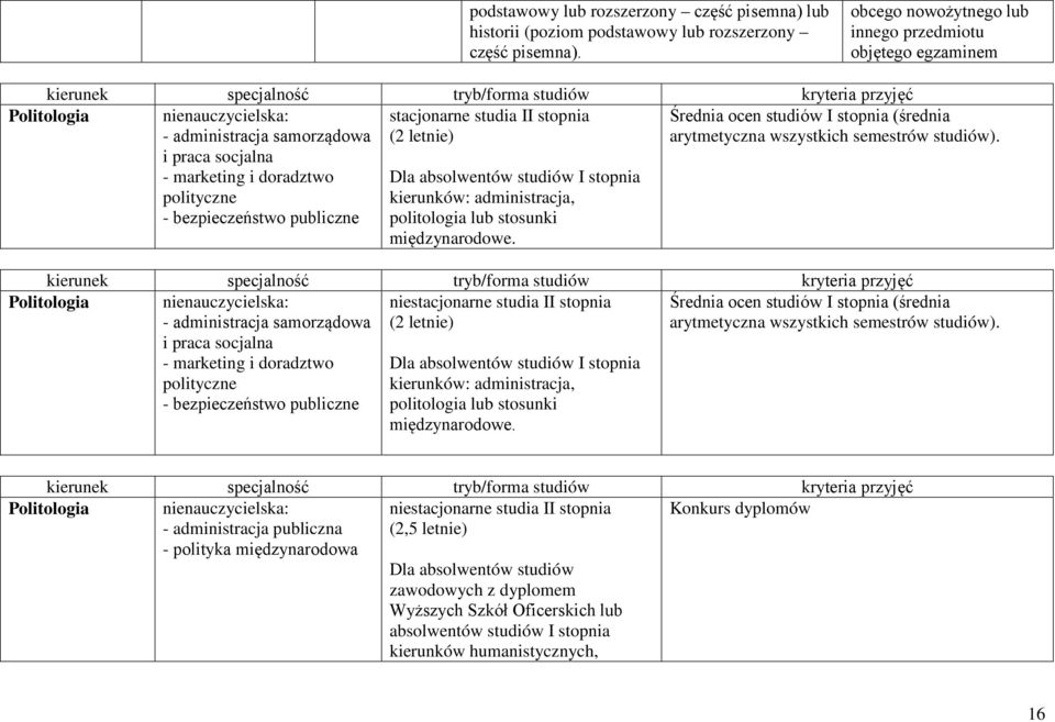 absolwentów I stopnia kierunków: administracja, politologia lub stosunki międzynarodowe. Średnia ocen I stopnia (średnia arytmetyczna wszystkich semestrów ).