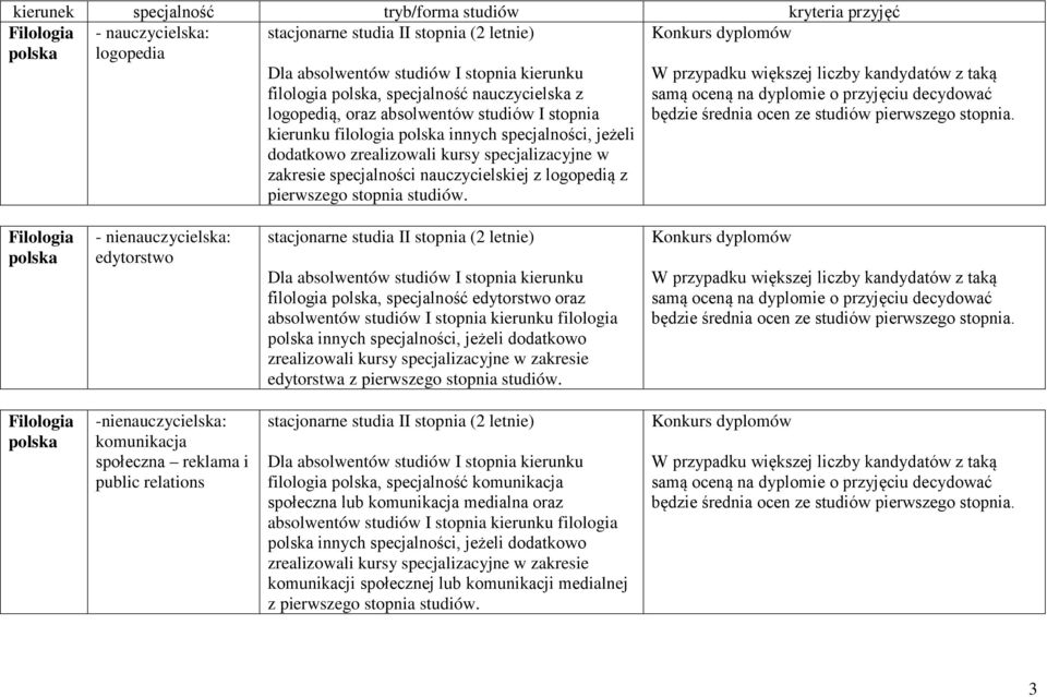 logopedią z pierwszego stopnia. W przypadku większej liczby kandydatów z taką samą oceną na dyplomie o przyjęciu decydować będzie średnia ocen ze pierwszego stopnia.