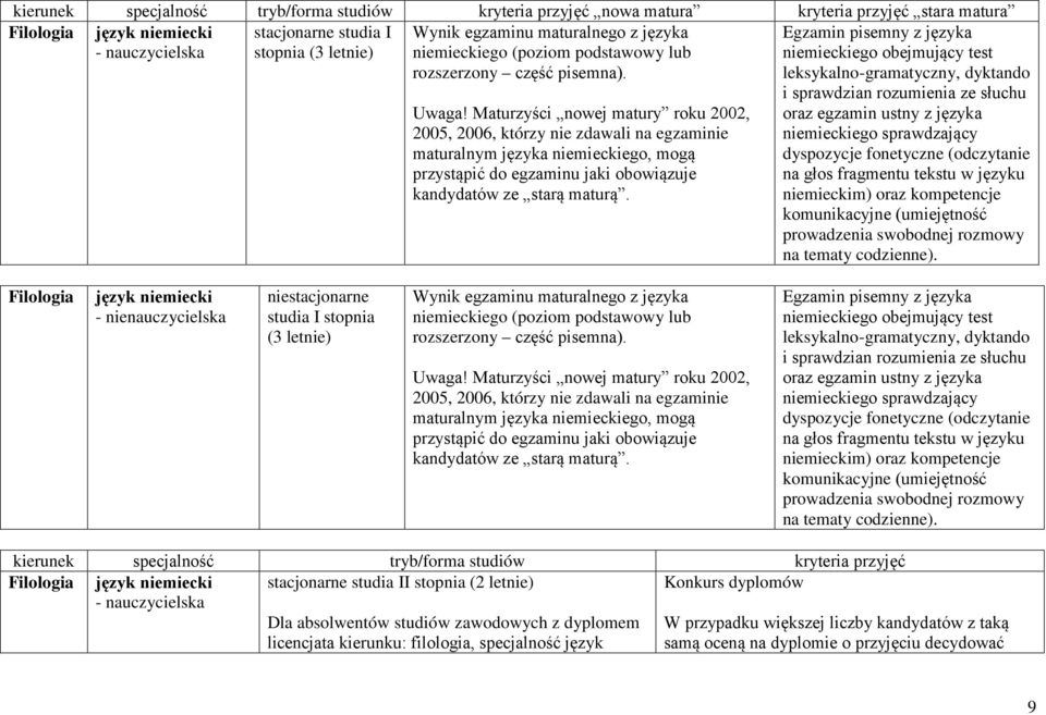 Egzamin pisemny z języka niemieckiego obejmujący test leksykalno-gramatyczny, dyktando i sprawdzian rozumienia ze słuchu oraz egzamin ustny z języka niemieckiego sprawdzający dyspozycje fonetyczne