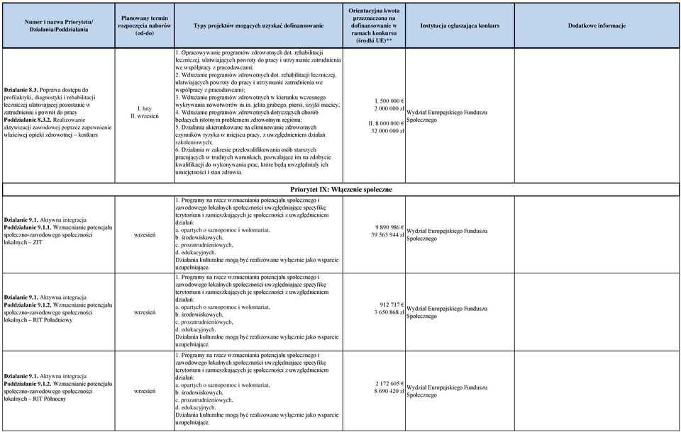 Priorytet rehabilitacji I: Nowoczesna Gospodarka leczniczej, ułatwiających powroty do pracy i utrzymanie zatrudnienia we współpracy z pracodawcami; 2. Wdrażanie programów zdrowotnych dot.