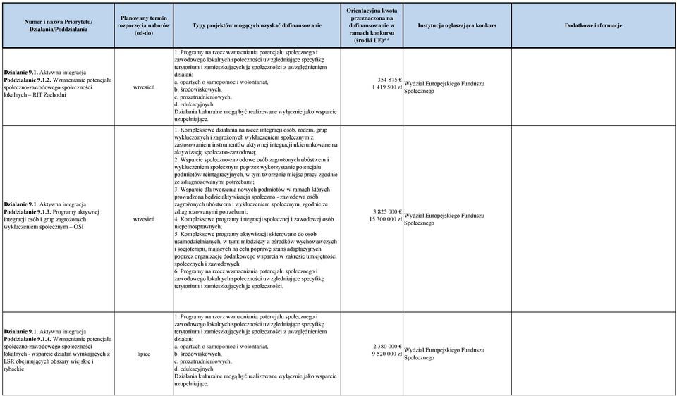 Programy na rzecz wzmacniania potencjału Priorytet społecznego I: i Nowoczesna Gospodarka zawodowego lokalnych społeczności uwzględniające specyfikę terytorium i zamieszkujących je społeczności z