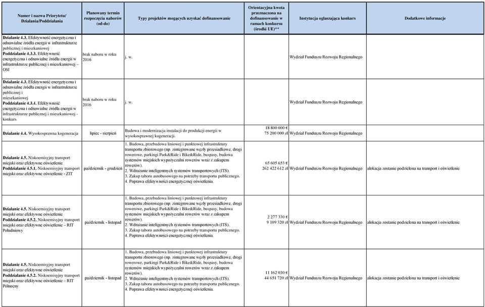 w. Wydział Funduszu Rozwoju Regionalnego Działanie 4.4. Wysokosprawna kogeneracja Działanie 4.5. Niskoemisyjny transport miejski oraz efektywne oświetlenie Poddziałanie 4.5.1.