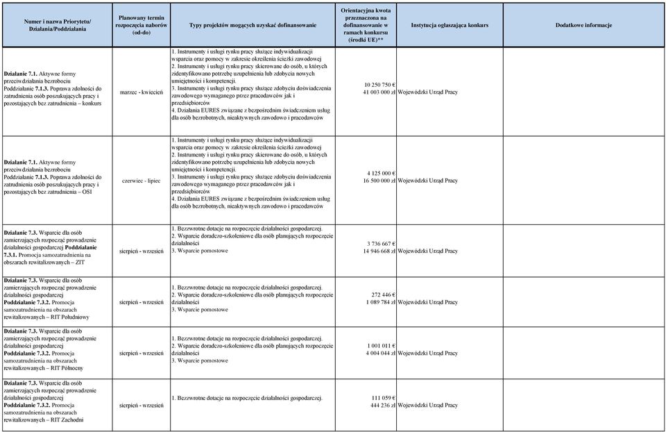 Instrumenty i usługi rynku pracy skierowane do osób, u których zidentyfikowano potrzebę uzupełnienia lub zdobycia nowych umiejętności i kompetencji. 10 250 750 3.