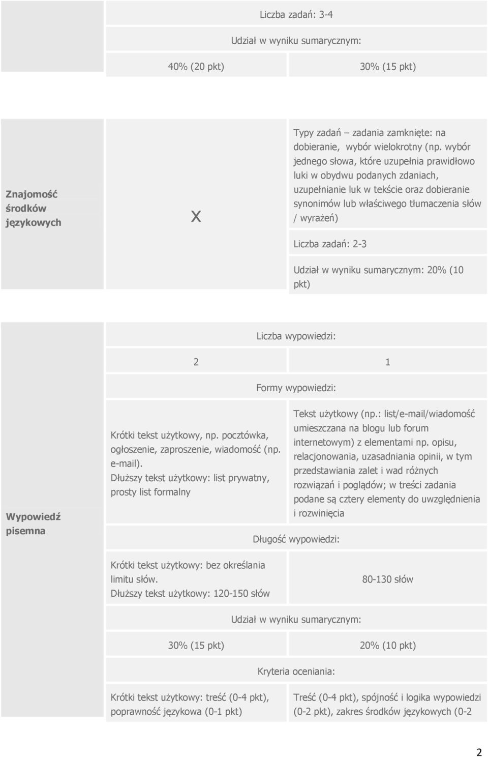 (10 pkt) Liczba wypowiedzi: 2 1 Formy wypowiedzi: Wypowiedź pisemna Tekst użytkowy (np.: list/e-mail/wiadomość umieszczana na blogu lub forum Krótki tekst użytkowy, np.