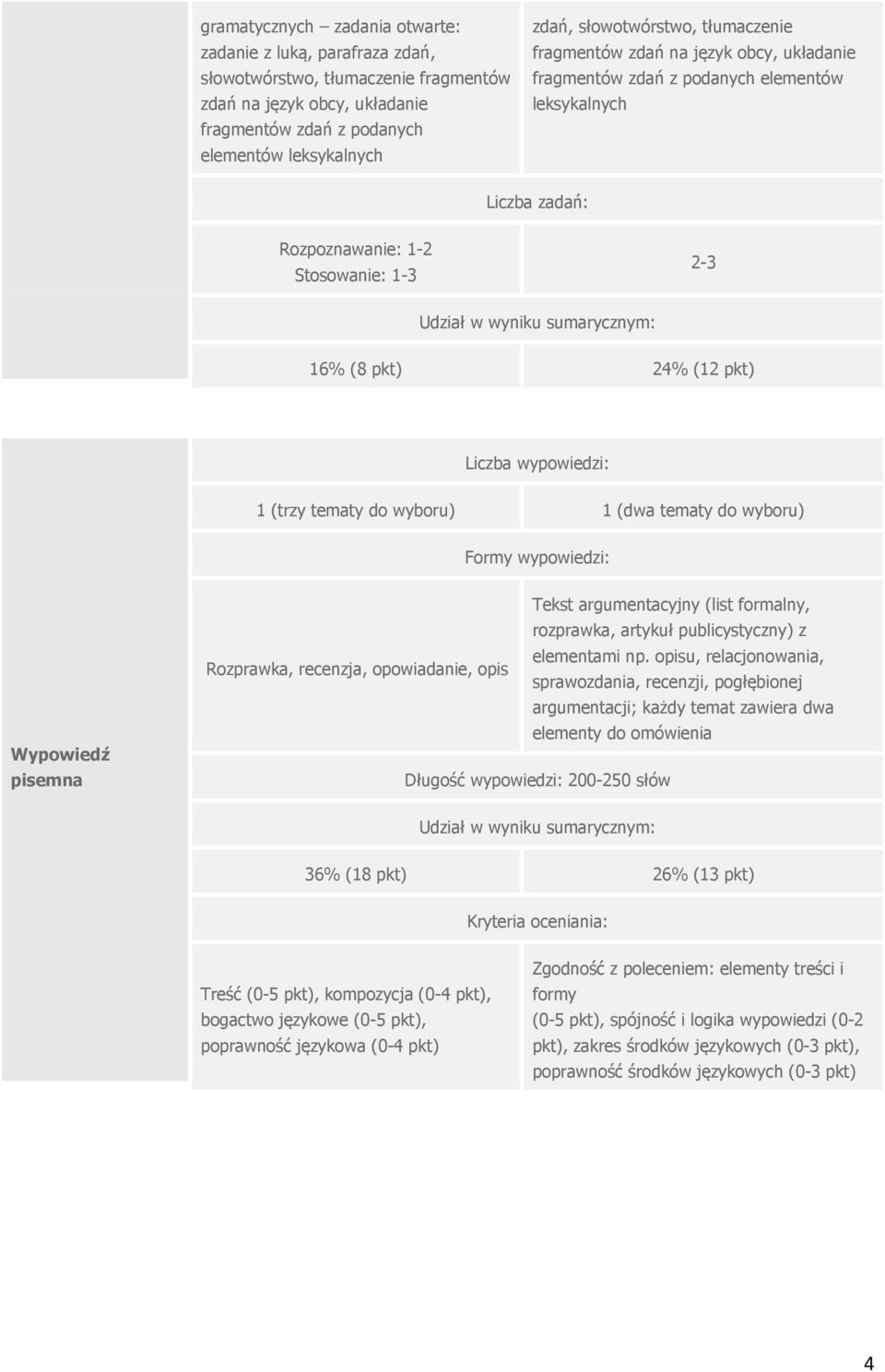 Liczba wypowiedzi: 1 (trzy tematy do wyboru) 1 (dwa tematy do wyboru) Formy wypowiedzi: Wypowiedź pisemna Tekst argumentacyjny (list formalny, rozprawka, artykuł publicystyczny) z elementami np.