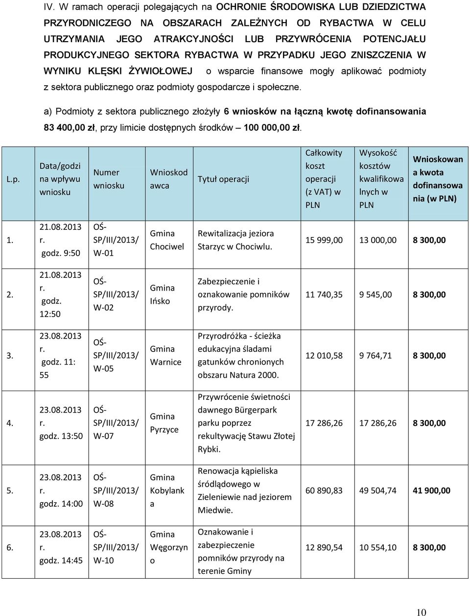 a) Podmioty z sektora publicznego złożyły 6 wniosków na łączną kwotę dofinansowania 83 400,00 zł, przy limicie dostępnych środków 100 000,00 zł. L.p. Data/godzi na Wnioskod awca koszt (z VAT) w kwalifikowa lnych w Wnioskowan a kwota dofinansowa nia (w ) 208.