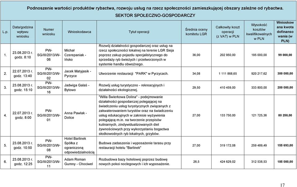 W- 06 W- 02 W- 16 W- 01 W- 08 W- 11 Wnioskodawca Michał Czerepaniak - Ińsko Jacek Matyjasik - Pyrzyce Jadwiga Galaś - Bytowo Anna Pawlak - Dolice Hotel Barlinek Spółka z ograniczoną