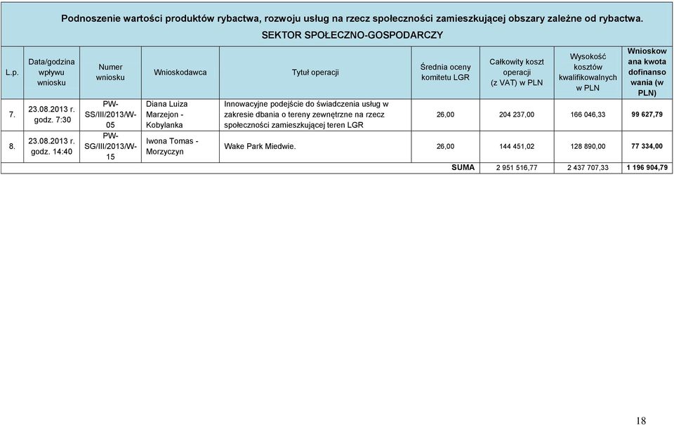 usług w zakresie dbania o tereny zewnętrzne na rzecz społeczności zamieszkującej teren LGR Średnia oceny komitetu LGR koszt (z VAT) w kwalifikowalnych w Wnioskow