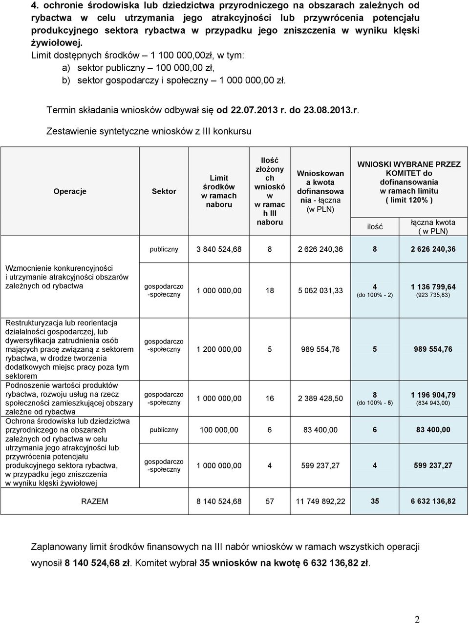 Termin składania wniosków odbywał się od 207.2013 do 208.