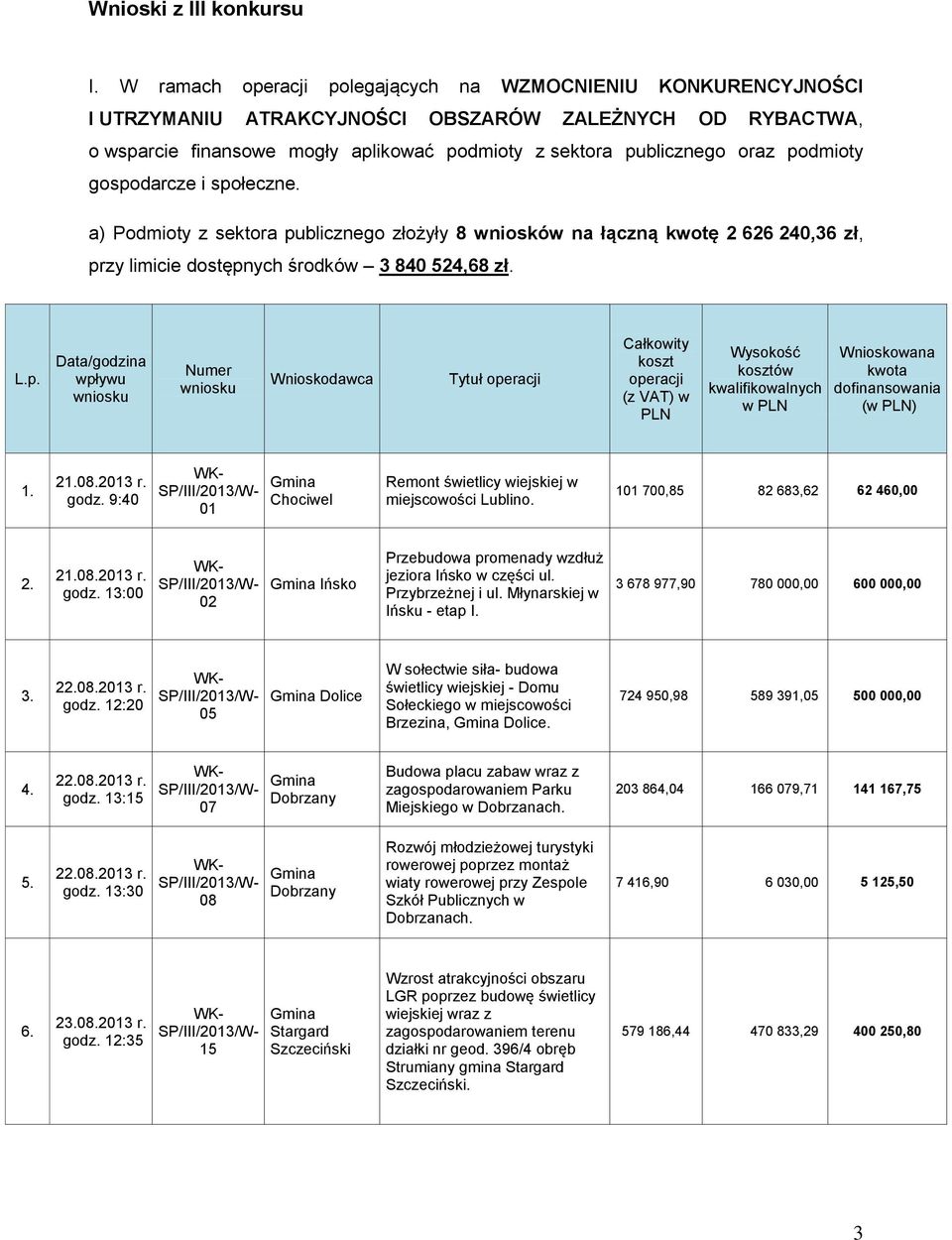 gospodarcze i społeczne. a) Podmioty z sektora publicznego złożyły 8 wniosków na łączną kwotę 2 626 240,36 zł, przy limicie dostępnych środków 3 840 524,68 zł. L.p. Wnioskodawca koszt (z VAT) w kwalifikowalnych w Wnioskowana kwota dofinansowania (w ) 208.