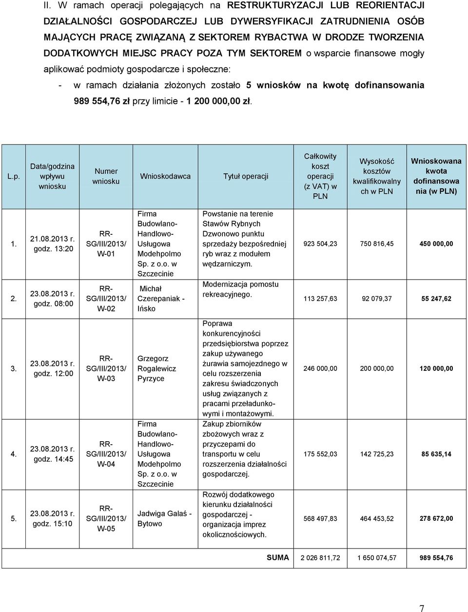 zł przy limicie - 1 200 000,00 zł. L.p. Wnioskodawca koszt (z VAT) w kwalifikowalny ch w Wnioskowana kwota dofinansowa nia (w ) 208.2013 godz. 13:20 godz.