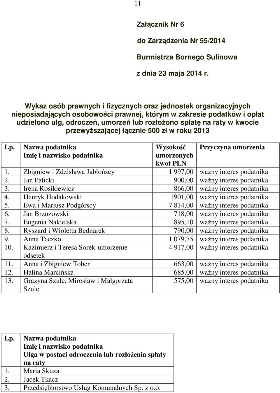 kwocie przewyŝszającej łącznie 500 zł w roku 2013 Nazwa podatnika Imię i nazwisko podatnika Wysokość umorzonych kwot PLN Przyczyna umorzenia 1.