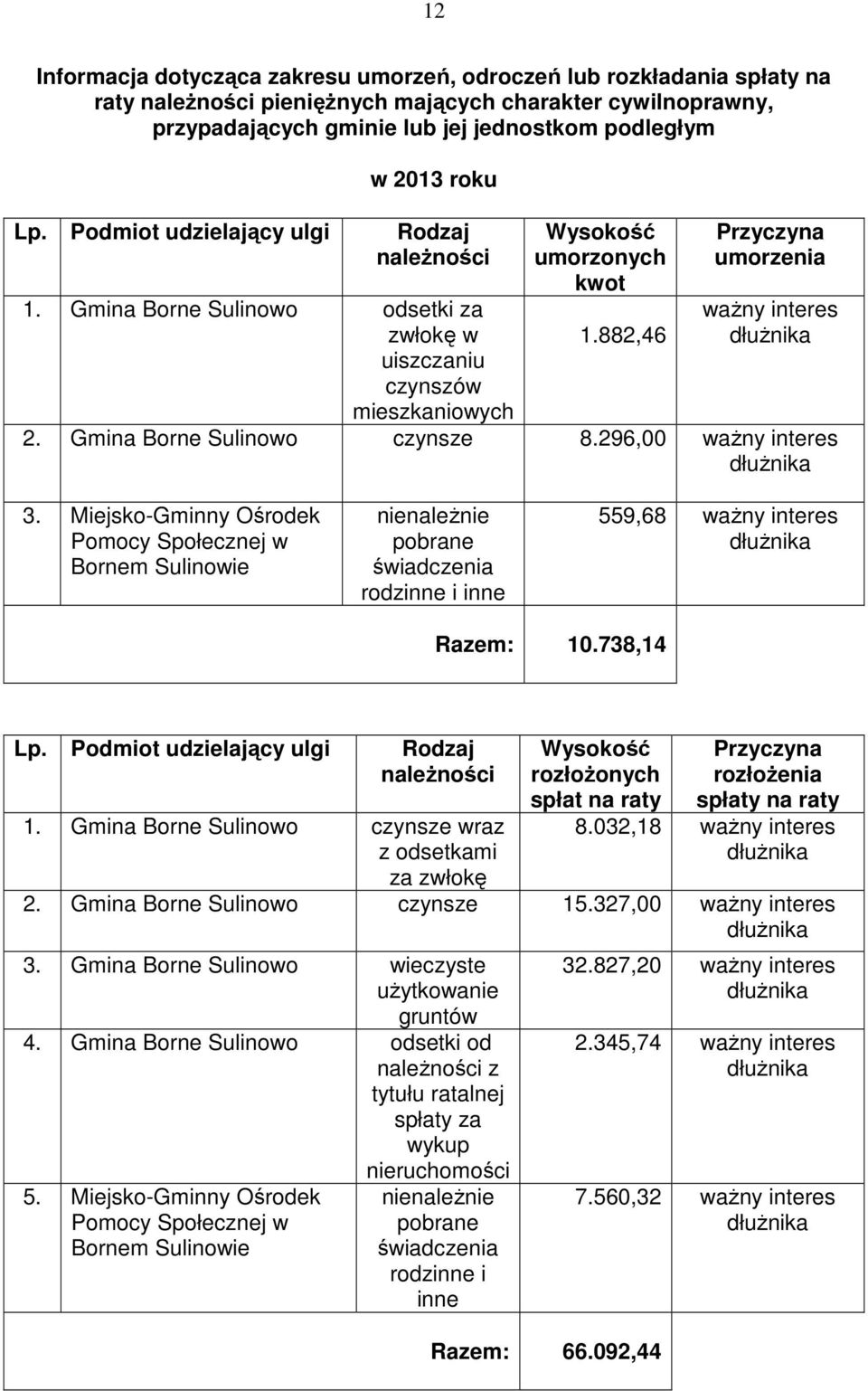 882,46 Przyczyna umorzenia waŝny interes 2. Gmina Borne Sulinowo czynsze 8.296,00 waŝny interes 3.