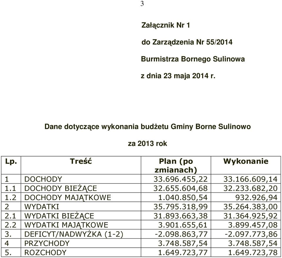 2 DOCHODY MAJĄTKOWE 1.040.850,54 932.926,94 2 WYDATKI 35.795.318,99 35.264.383,00 2.1 WYDATKI BIEśĄCE 31.893.663,38 31.364.925,92 2.