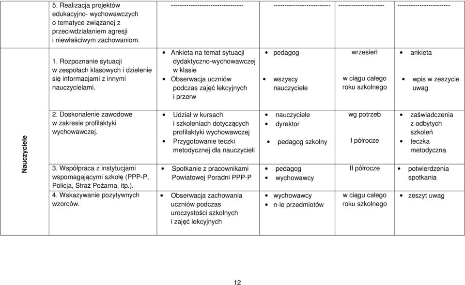 Rozpoznanie sytuacji w zespołach klasowych i dzielenie się informacjami z innymi nauczycielami.