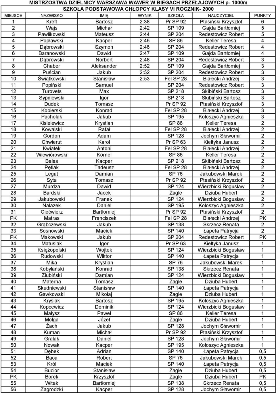109 Gajda Bartłomiej 4 7 Dąbrowski Norbert 2:48 SP 204 Redestowicz Robert 3 8 Chaber Aleksander 2:52 SP 109 Gajda Bartłomiej 3 9 Puścian Jakub 2:52 SP 204 Redestowicz Robert 3 10 Świątkowski