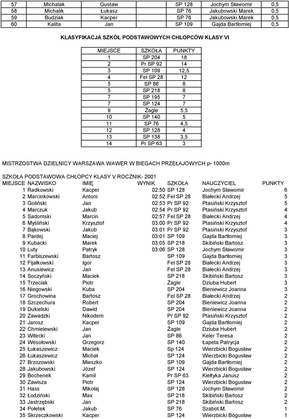 SP 63 3 MISTRZOSTWA DZIELNICY WARSZAWA WAWER W BIEGACH PRZEŁAJOWYCH p- 1000m SZKOŁA PODSTAWOWA CHŁOPCY KLASY V ROCZNIK- 2001 1 Radkowski Kacper 02:50 SP 128 Jochym Sławomir 6 2 Marcinkowski Antoni