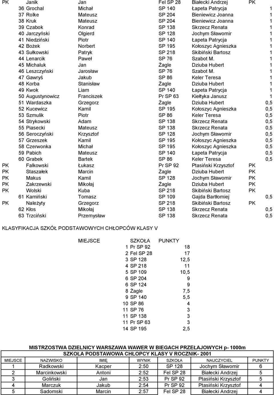 1 44 Lenarcik Paweł SP 76 Szabot M. 1 45 Michaluk Jan Żagle Dziuba Hubert 1 46 Leszczyński Jarosław SP 76 Szabot M.