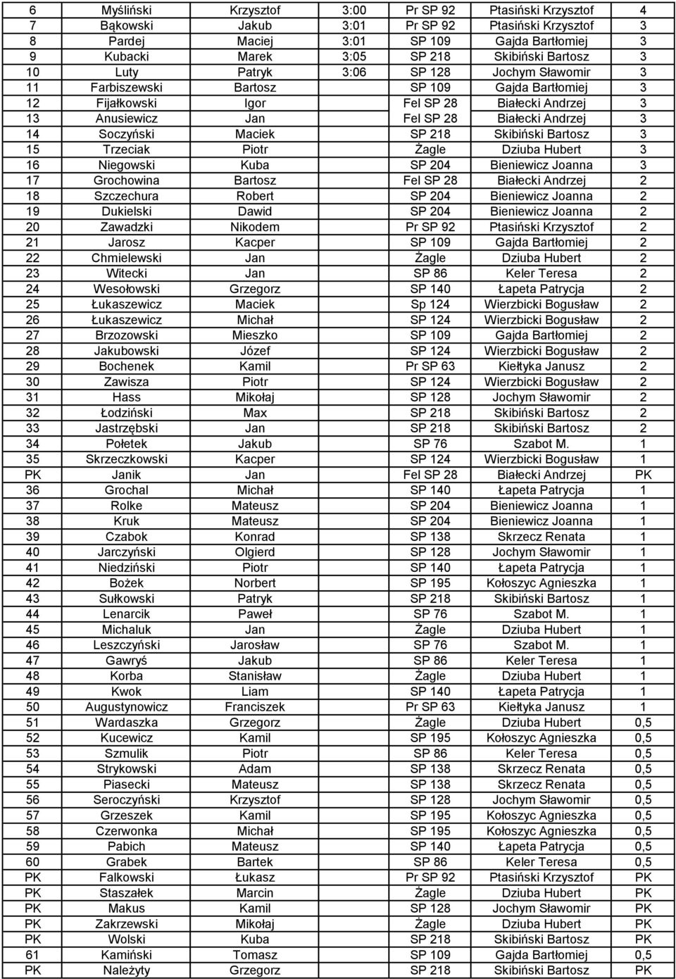 3 14 Soczyński Maciek SP 218 Skibiński Bartosz 3 15 Trzeciak Piotr Żagle Dziuba Hubert 3 16 Niegowski Kuba SP 204 Bieniewicz Joanna 3 17 Grochowina Bartosz Fel SP 28 Białecki Andrzej 2 18 Szczechura