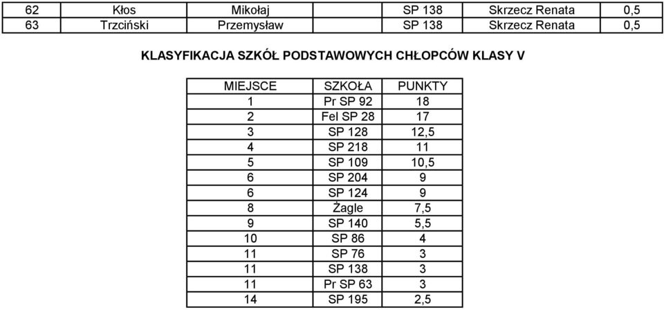 18 2 Fel SP 28 17 3 SP 128 12,5 4 SP 218 11 5 SP 109 10,5 6 SP 204 9 6 SP 124 9