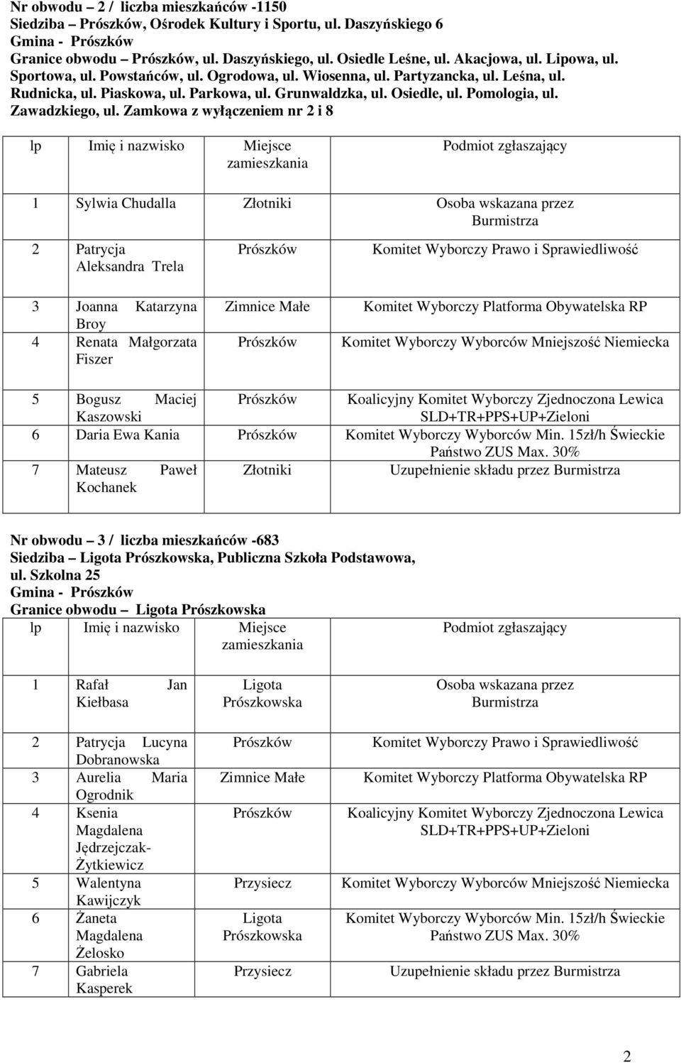 Zamkowa z wyłączeniem nr i 8 1 Sylwia Chudalla Złotniki Patrycja Aleksandra Trela Joanna Katarzyna Broy Renata Małgorzata Fiszer Komitet Wyborczy Wyborców Mniejszość 5 Bogusz Maciej Koalicyjny