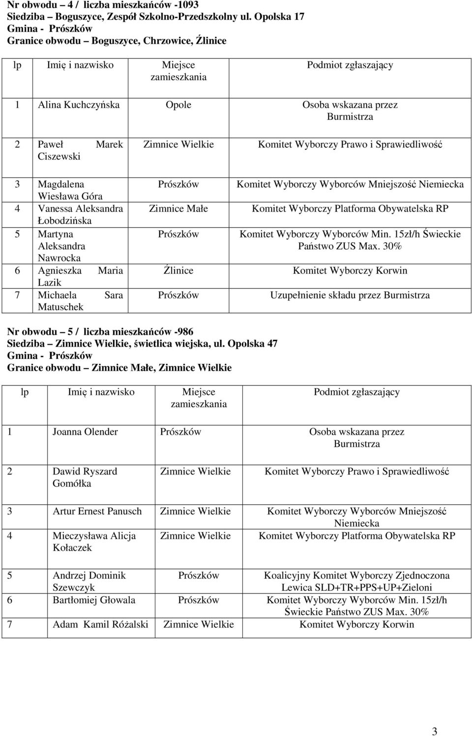 Agnieszka Maria Lazik 7 Michaela Sara Matuschek Zimnice Wielkie Źlinice Komitet Wyborczy Wyborców Mniejszość Komitet Wyborczy Wyborców Min. 15zł/h Świeckie Państwo ZUS Max.