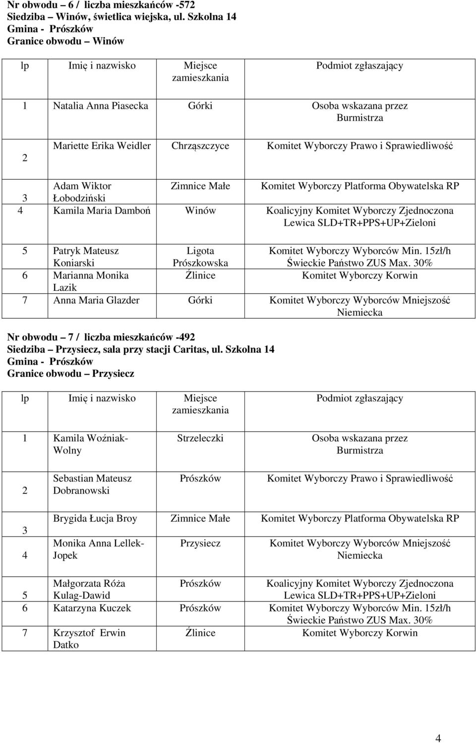 Patryk Mateusz Koniarski Ligota Prószkowska Komitet Wyborczy Wyborców Min.
