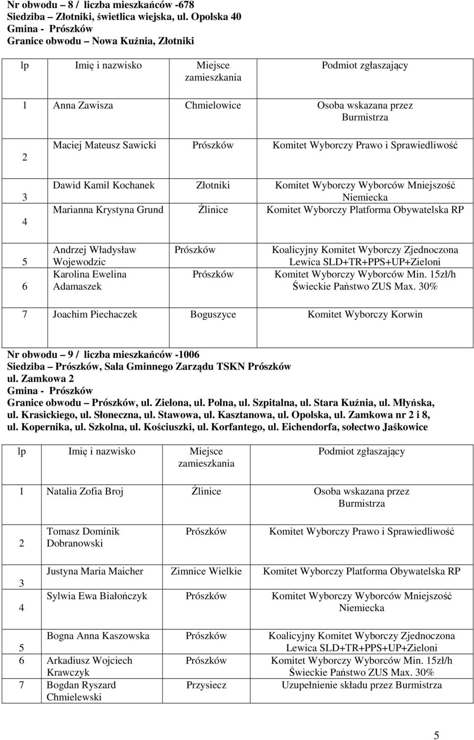 Źlinice 5 6 Andrzej Władysław Wojewodzic Karolina Ewelina Adamaszek Koalicyjny Komitet Wyborczy Zjednoczona Komitet Wyborczy Wyborców Min.