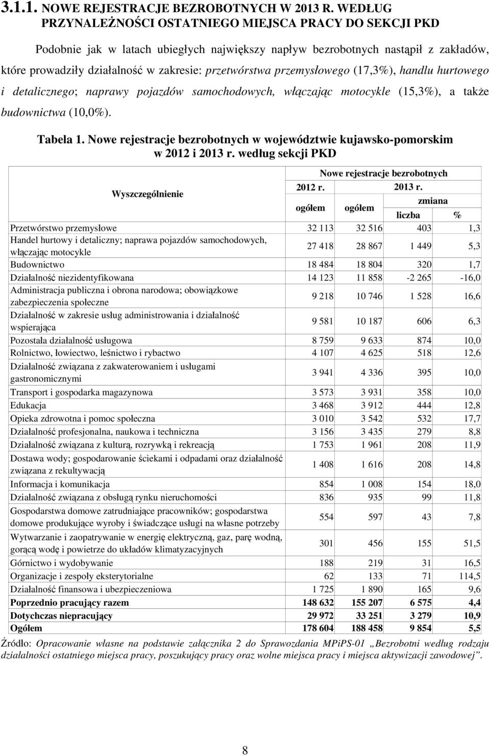 przemysłowego (17,3%), handlu hurtowego i detalicznego; naprawy pojazdów samochodowych, włączając motocykle (15,3%), a także budownictwa (10,0%). Tabela 1.