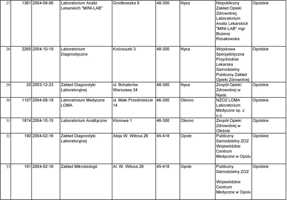 Bohaterów Warszawy 34 ul. Małe Przedmieście 14 48-300 Nysa Zespół Opieki Zdrowotnej w Nysie 46-300 Olesno NZOZ LOMA Medyczne sp.