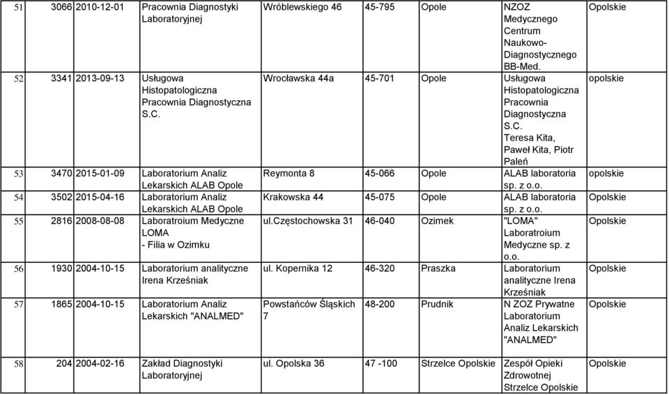 Krześniak 57 1865 2004-10-15 Analiz Lekarskich "ANALMED" 58 204 2004-02-16 Zakład Diagnostyki Wróblewskiego 46 45-795 Opole NZOZ Medycznego Naukowo- Diagnostycznego BB-Med.