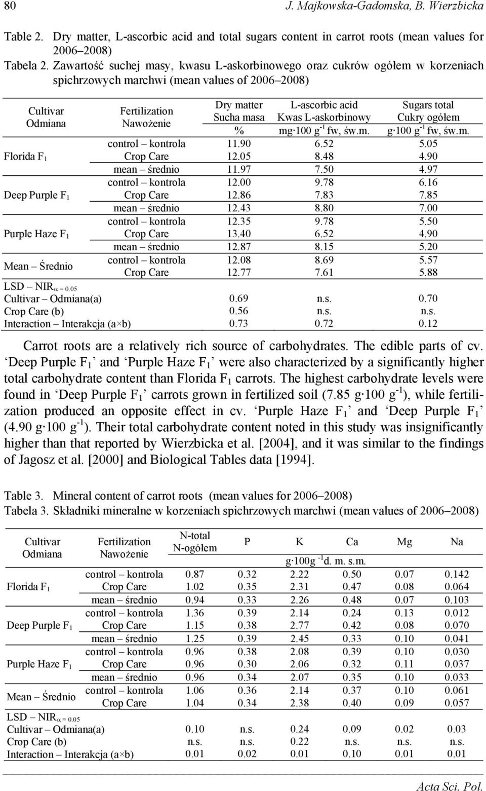 LSD NIR = 0.05 Cultivar Odmiana(a) (b) Interaction Interakcja (a b) Dry matter L-ascorbic acid Sugars total Fertilization Sucha masa Kwas L-askorbinowy Cukry ogółem Nawożenie % mg 100 g -1 fw, św.m. g 100 g -1 fw, św.