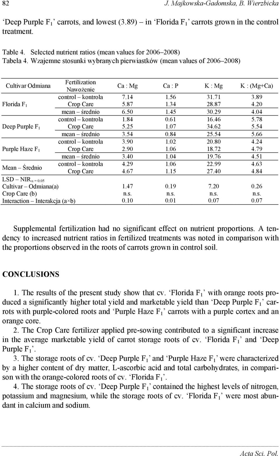 Wzajemne stosunki wybranych pierwiastków (mean values of 2006 2008) Cultivar Odmiana Florida F 1 Deep Purple F 1 Purple Haze F 1 Mean Średnio LSD NIR = 0.