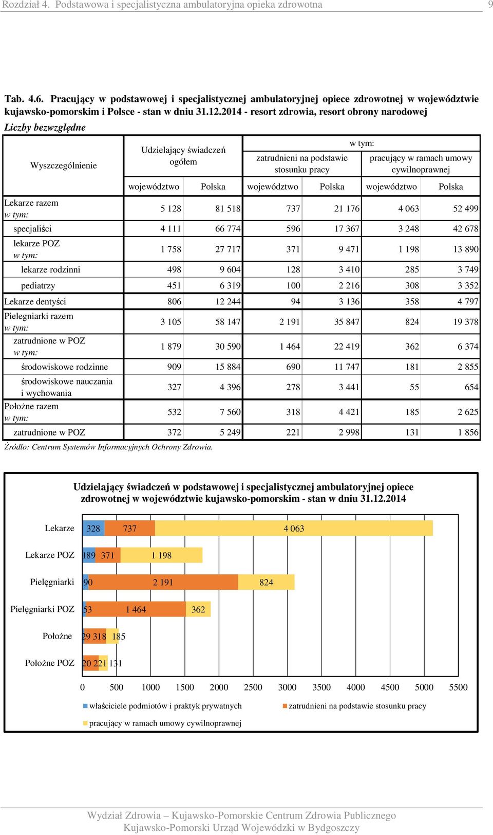 2014 - resort zdrowia, resort obrony narodowej Liczby bezwzględne Wyszczególnienie Lekarze razem województwo Polska województwo Polska województwo Polska 5 128 81 518 737 21 176 4 063 52 499