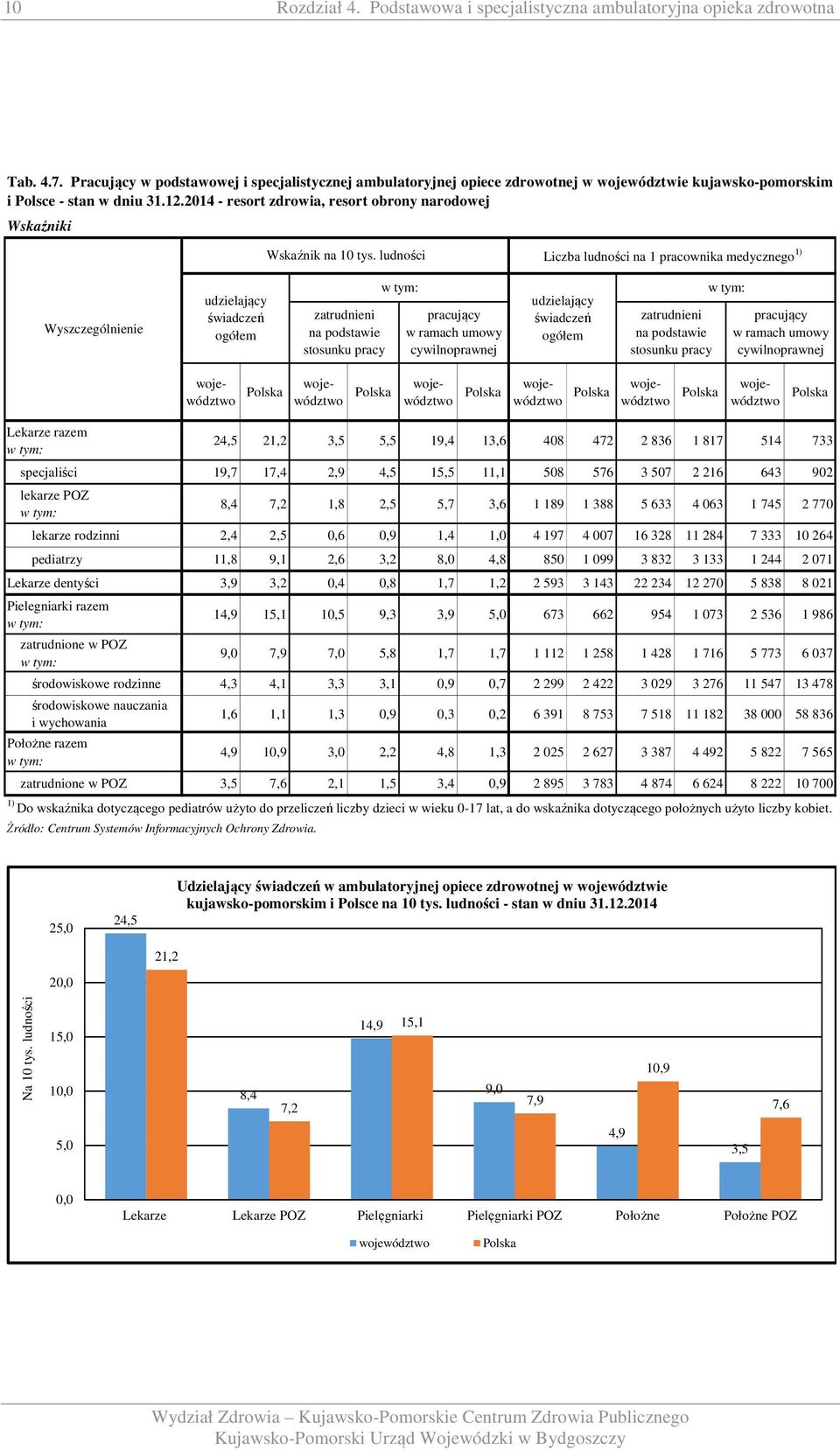 2014 - resort zdrowia, resort obrony narodowej Wskaźniki Wskaźnik na 10 tys.