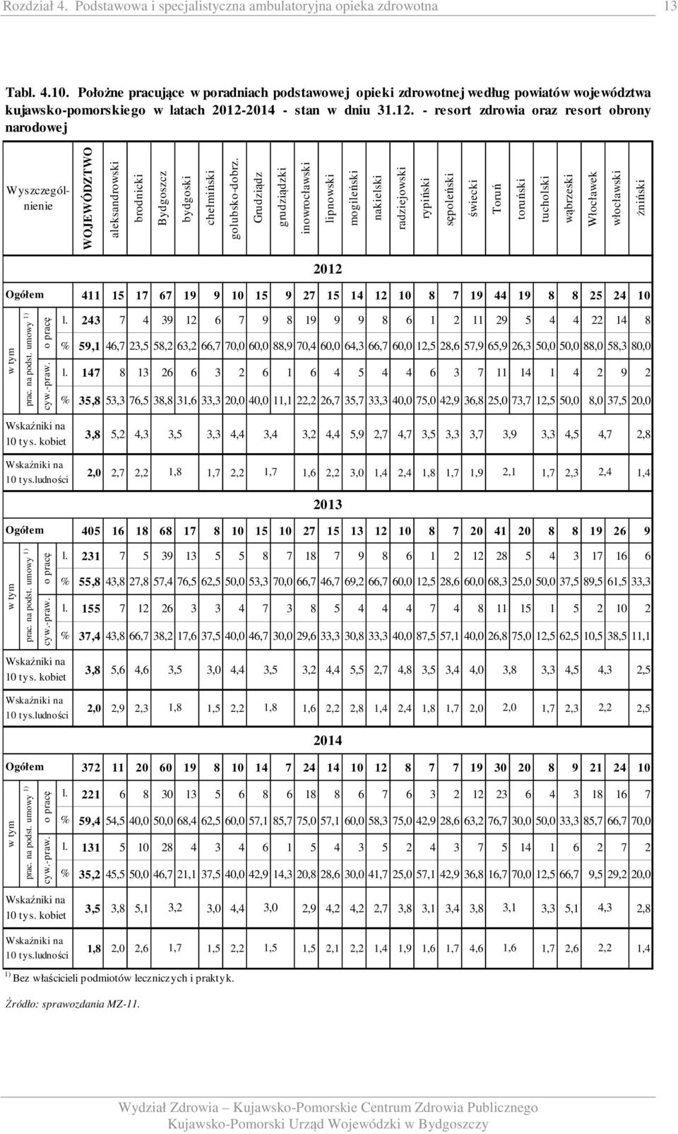 2014 - stan w dniu 31.12. - resort zdrowia oraz resort obrony narodowej Wyszczególnienie WOJEWÓDZTWO aleksandrowski brodnicki Bydgoszcz bydgoski chełmiński golubsko-dobrz.