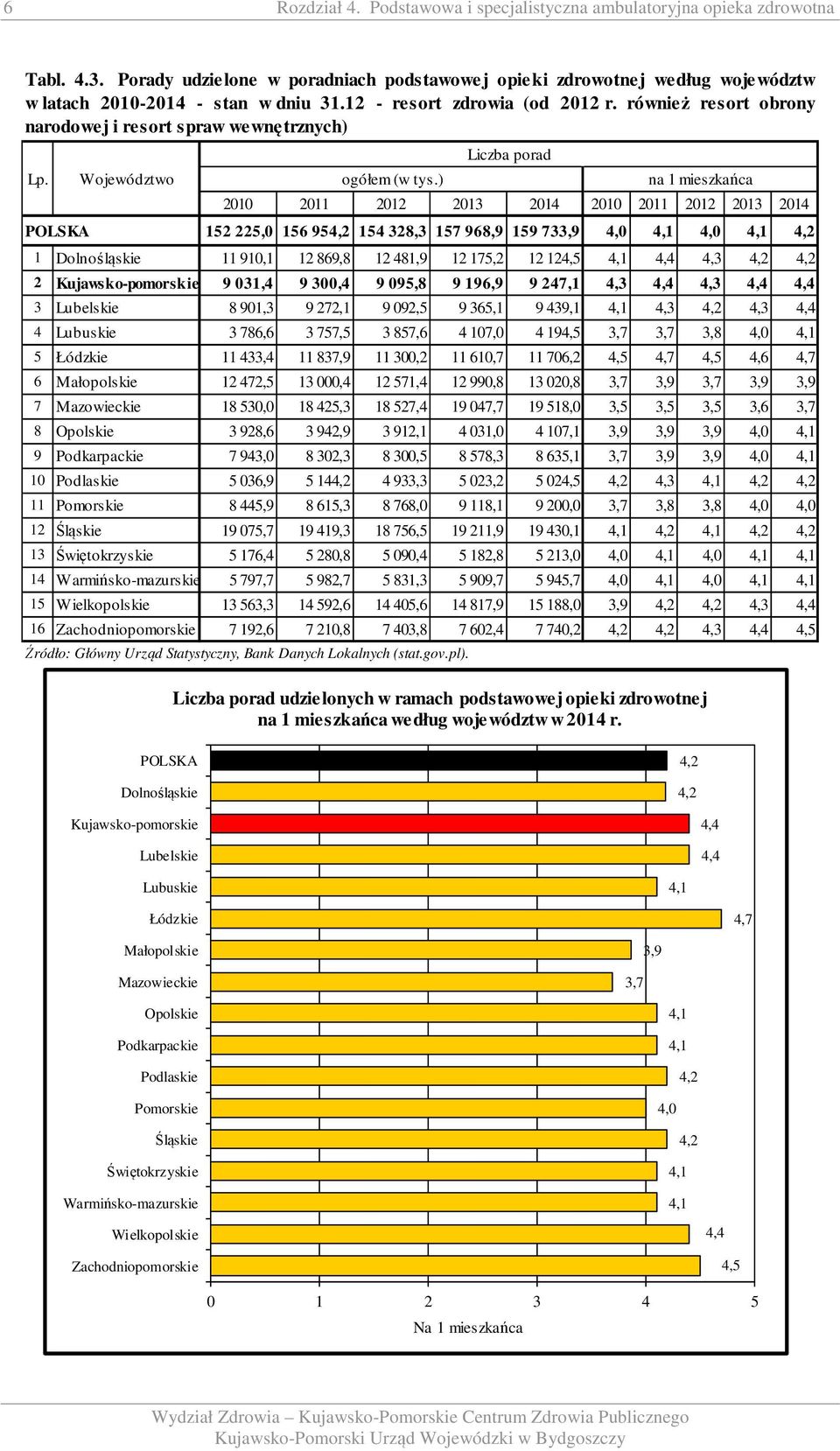 ) 2010 2011 2012 2013 2014 2010 2011 2012 2013 2014 152 225,0 156 954,2 154 328,3 157 968,9 159 733,9 4,0 4,1 4,0 4,1 4,2 1 Dolnośląskie 11 910,1 12 869,8 12 481,9 12 175,2 12 124,5 4,1 4,4 4,3 4,2