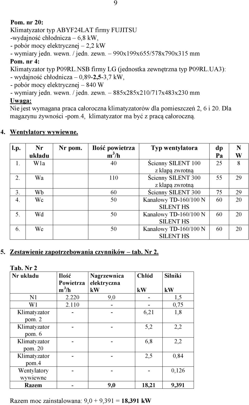 Dla magazynu żywności -pom.4, klimatyzator ma być z pracą całoroczną. 4. Wentylatory wywiewne. l.p. Nr układu Nr pom. Ilość powietrza m 3 /h Typ wentylatora dp Pa N W 1.