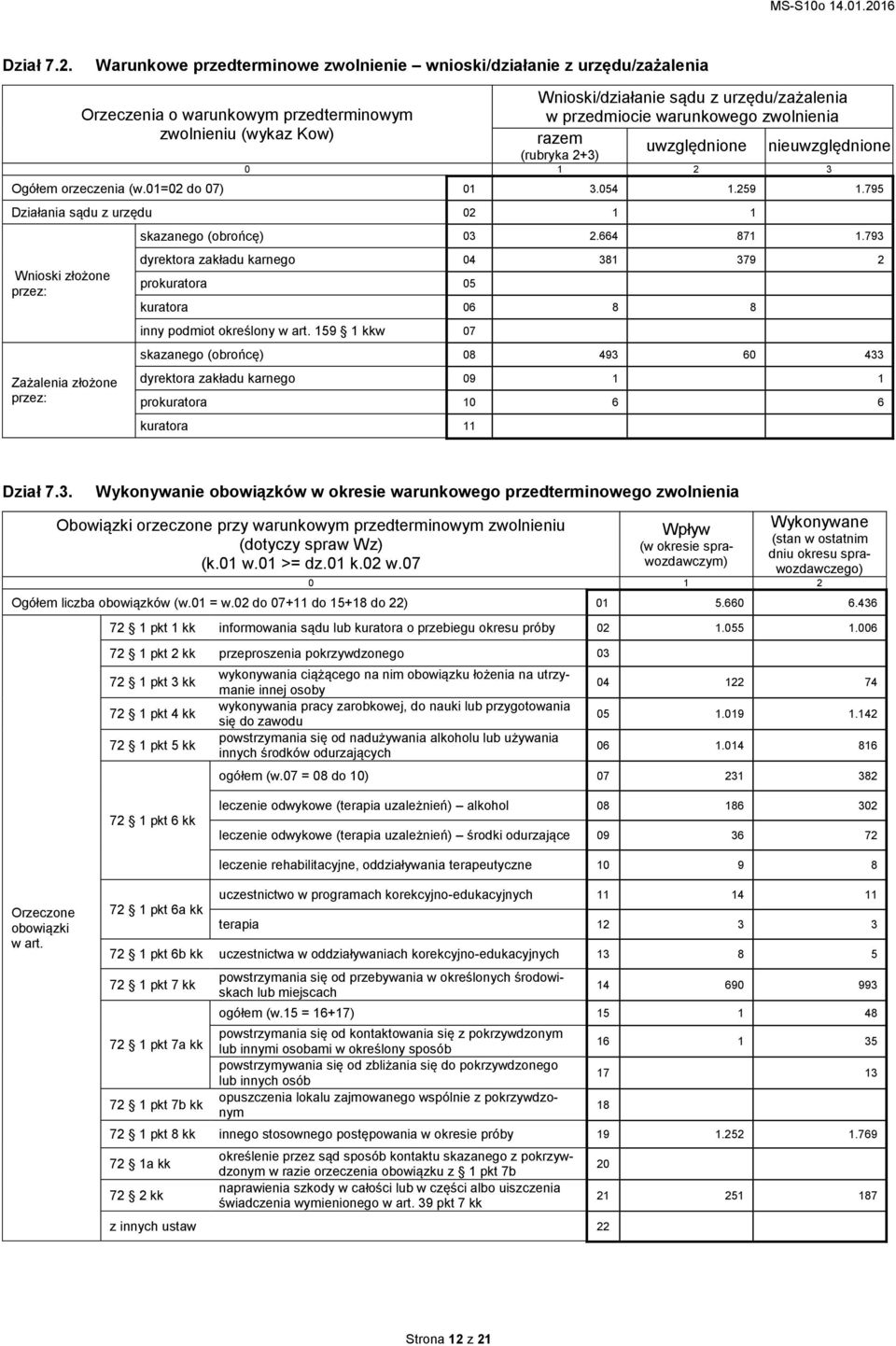 warunkowego zwolnienia uwzględnione nieuwzględnione (rubryka 2+3) 3 Ogółem orzeczenia (w.01=02 do 07) 01 3.054 1.259 1.