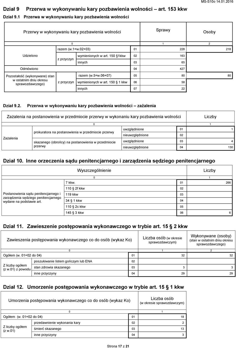 150 1kkw 02 163 innych 03 65 Odmówiono 04 427 Pozostałość (wykonywane) stan w ostatnim dniu okresu sprawozdawczego) z przyczyn (w.5=w.06+07) 05 80 80 wymienionych w art.