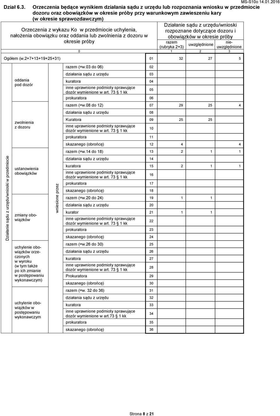 Działanie sądu z urzędu/wnioski rozpoznane dotyczące dozoru i obowiązków w okresie próby Orzeczenia z wykazu Ko w przedmiocie uchylenia, nałożenia obowiązku oraz oddania lub zwolnienia z dozoru w