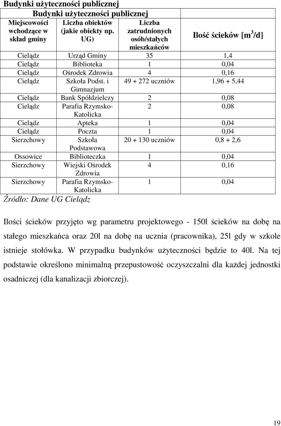 i 49 + 272 uczniów 1,96 + 5,44 Gimnazjum Cielądz Bank Spółdzielczy 2 0,08 Cielądz Parafia Rzymsko- 2 0,08 Katolicka Cielądz Apteka 1 0,04 Cielądz Poczta 1 0,04 Sierzchowy Szkoła 20 + 130 uczniów 0,8