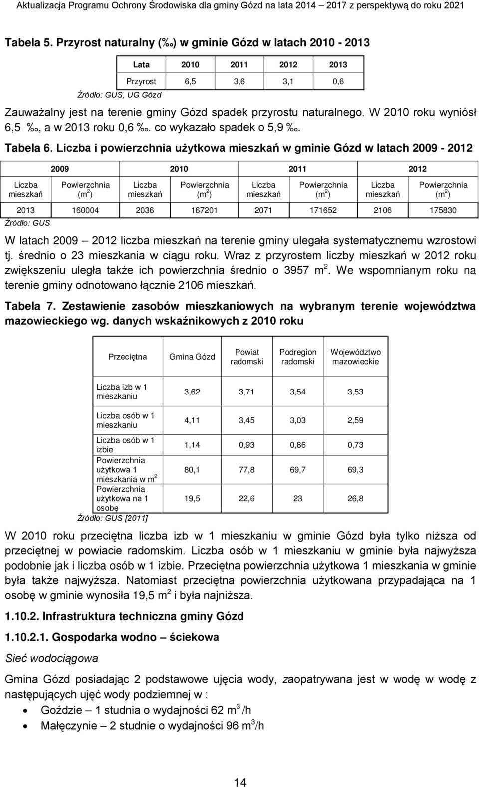 W 2010 roku wyniósł 6,5, a w 2013 roku 0,6. co wykazało spadek o 5,9. Tabela 6.