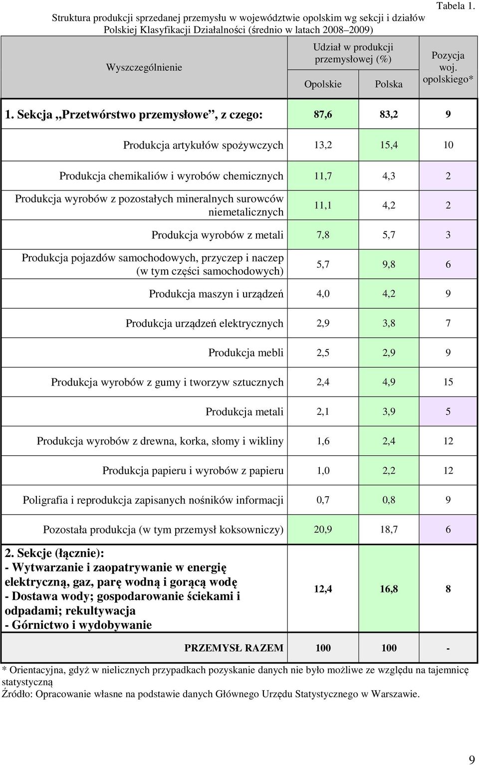 Sekcja Przetwórstwo przemysłowe, z czego: 87,6 83,2 9 Produkcja artykułów spożywczych 13,2 15,4 10 Produkcja chemikaliów i wyrobów chemicznych 11,7 4,3 2 Produkcja wyrobów z pozostałych mineralnych