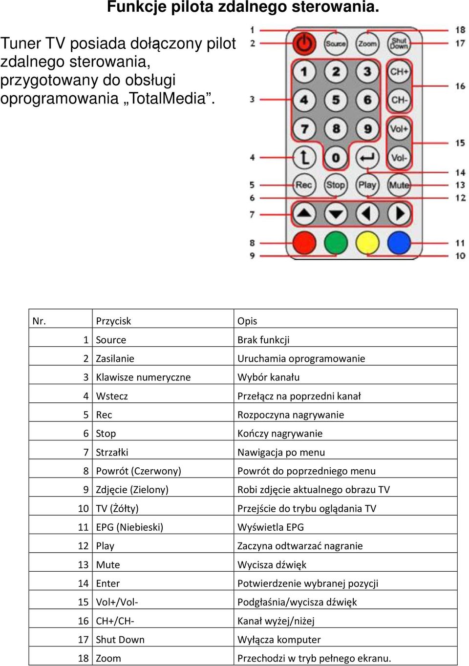 7 Strzałki Nawigacja po menu 8 Powrót (Czerwony) Powrót do poprzedniego menu 9 Zdjęcie (Zielony) Robi zdjęcie aktualnego obrazu TV 10 TV (Żółty) Przejście do trybu oglądania TV 11 EPG (Niebieski)