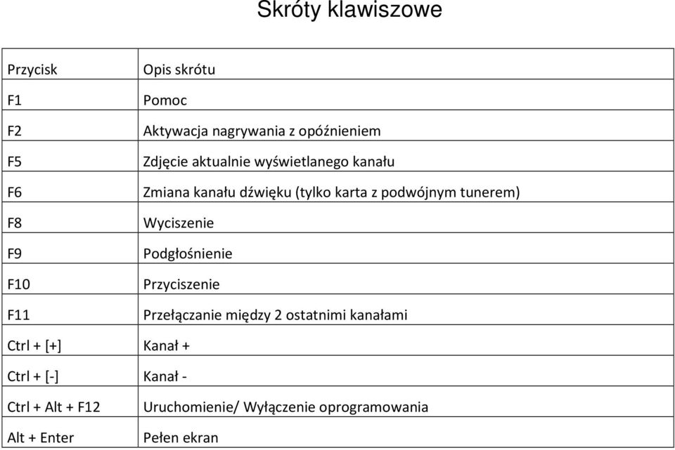 tunerem) Wyciszenie Podgłośnienie Przyciszenie Przełączanie między 2 ostatnimi kanałami Ctrl + [+]