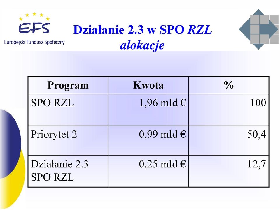 Kwota % SPO RZL 1,96 mld 100