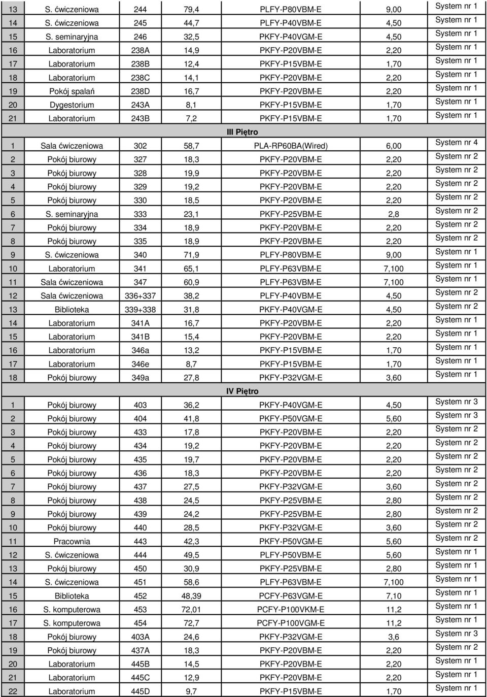 16,7 PKFY-P20VBM-E 2,20 20 Dygestorium 243A 8,1 PKFY-P15VBM-E 1,70 21 Laboratorium 243B 7,2 PKFY-P15VBM-E 1,70 III Piętro 1 Sala ćwiczeniowa 302 58,7 PLA-RP60BA(Wired) 6,00 2 Pokój biurowy 327 18,3