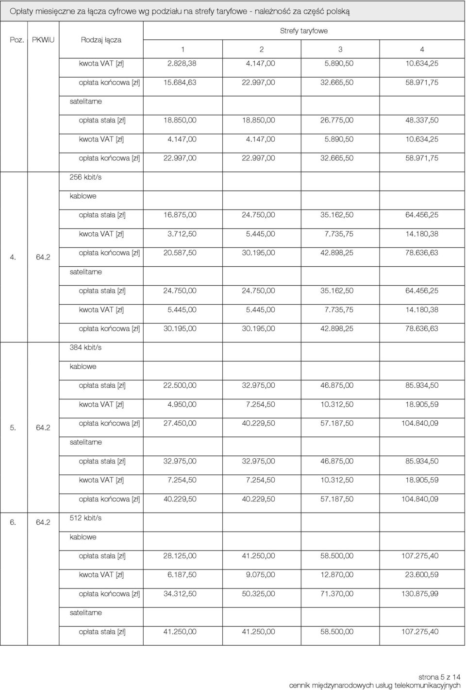 634,25 opłata końcowa [zł] 22.997,00 22.997,00 32.665,50 58.971,75 256 kbit/s opłata stała [zł] 16.875,00 24.750,00 35.162,50 64.456,25 kwota VAT [zł] 3.712,50 5.445,00 7.735,75 14.180,38 4. 64.2 opłata końcowa [zł] 20.