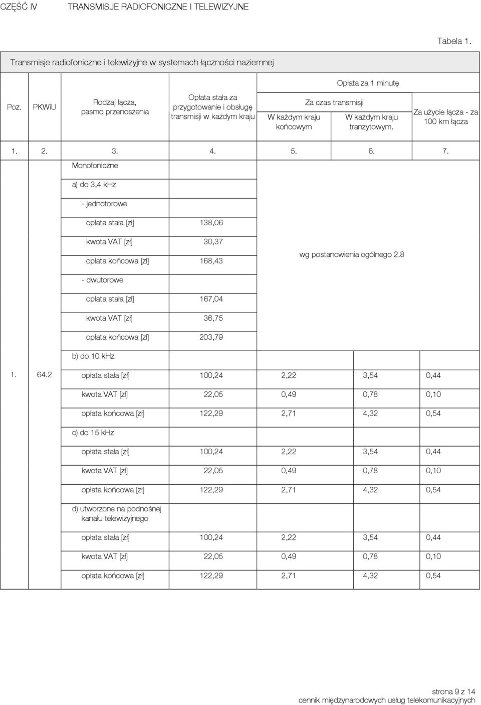 Za użycie łącza - za 100 km łącza 1. 2. 3. 4. 5. 6. 7. Monofoniczne a) do 3,4 khz - jednotorowe opłata stała [zł] 138,06 kwota VAT [zł] 30,37 opłata końcowa [zł] 168,43 wg postanowienia ogólnego 2.